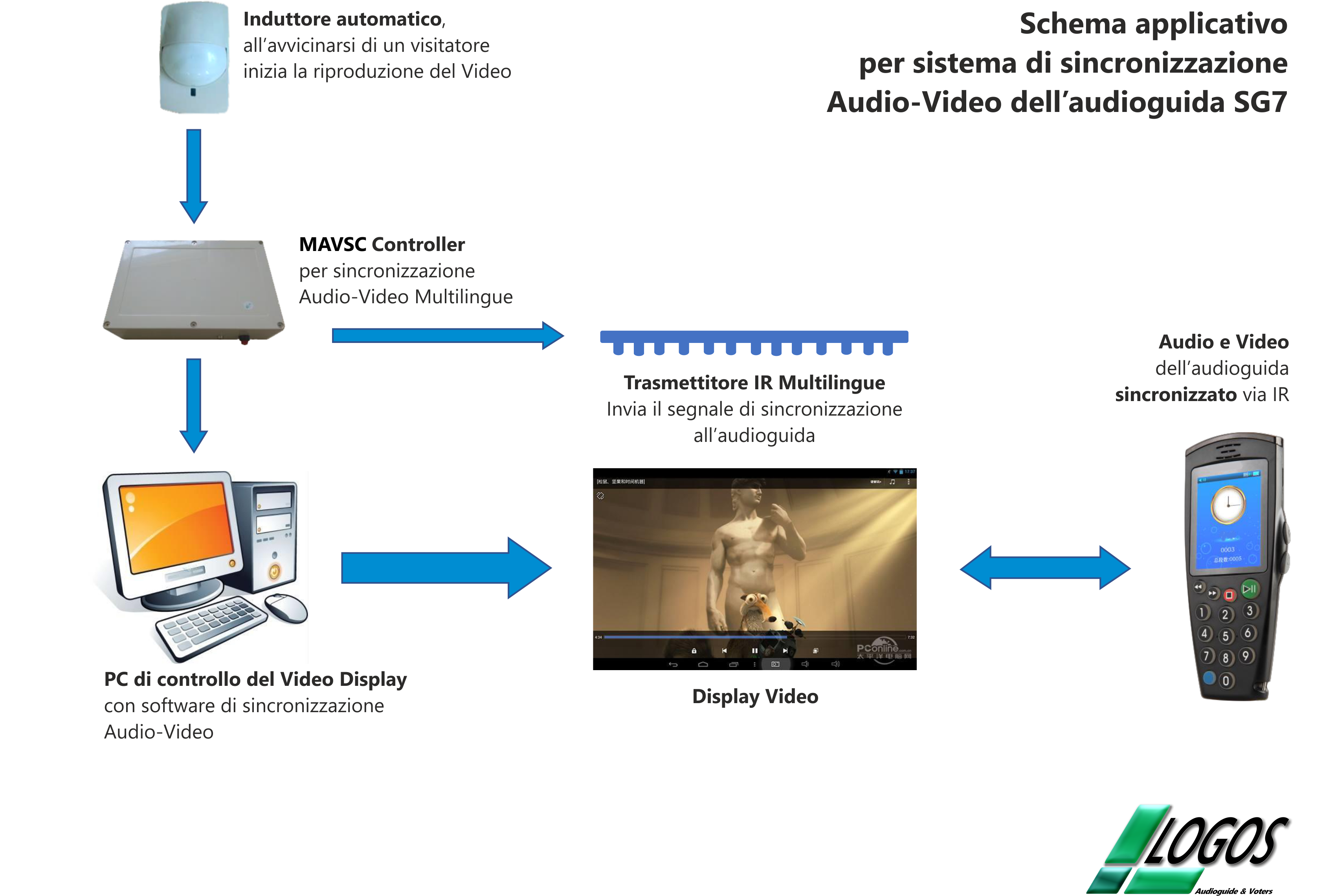 Schema applicativo sincronizzazione audio-video